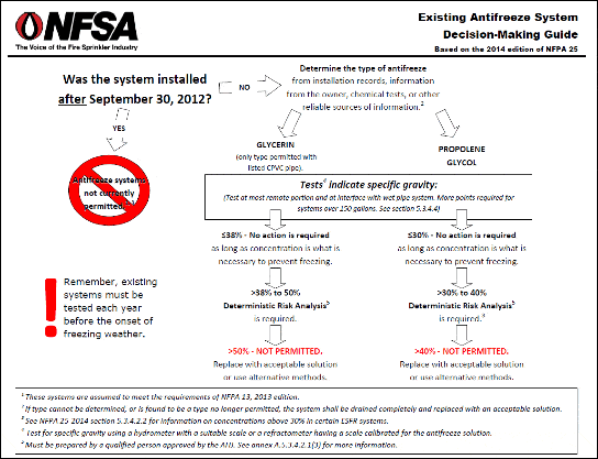 National Fire Sprinkler Association existing antifreeze system decision making guide diagram.