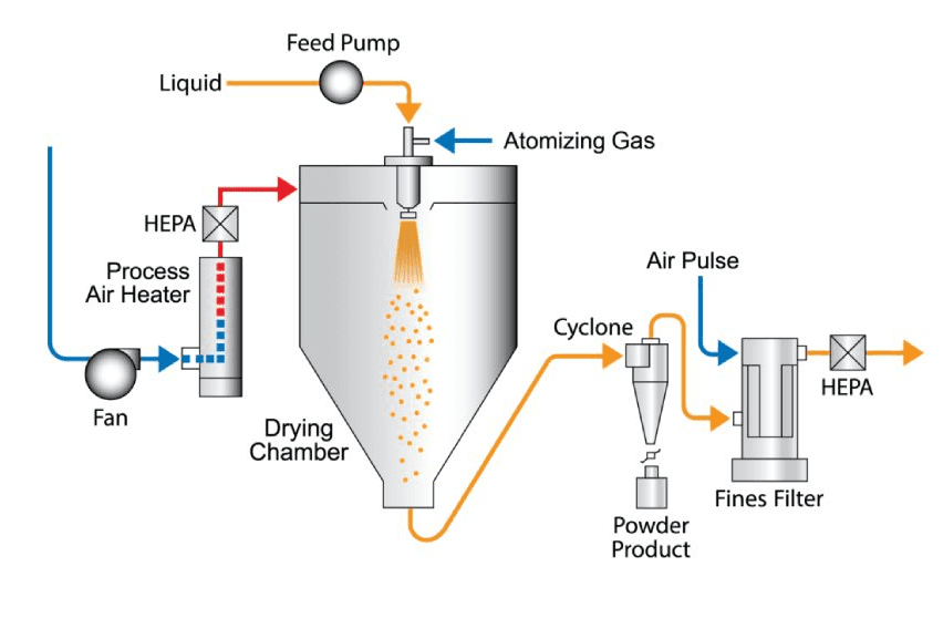 Spray dryer diagram